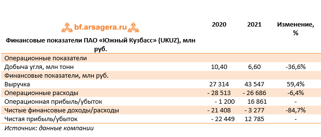 Финансовые показатели ПАО «Южный Кузбасс» (UKUZ), млн руб. (UKUZ), 2021