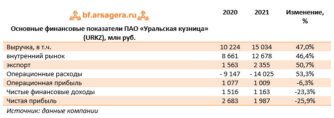 Основные финансовые показатели ПАО «Уральская кузница» (URKZ), млн руб. (URKZ), 2021