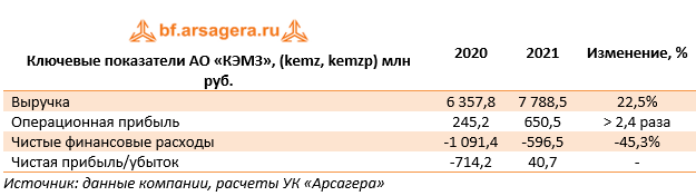 Ключевые показатели АО «КЭМЗ», (kemz, kemzp) млн руб. (kemz), 2021