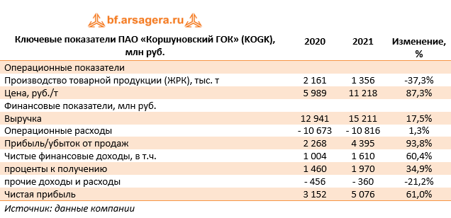 Ключевые показатели ПАО «Коршуновский ГОК» (KOGK), млн руб. (KOGK), 2021