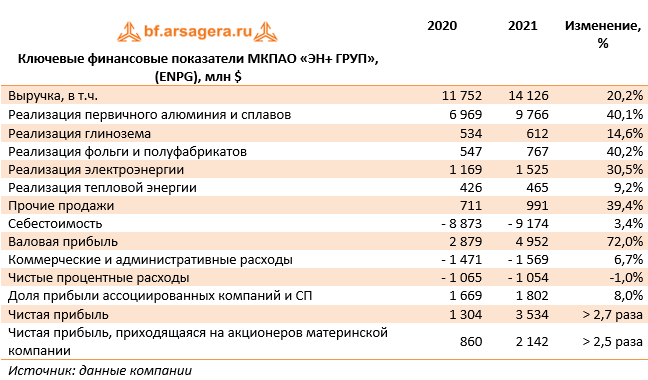 Ключевые финансовые показатели МКПАО «ЭН+ ГРУП», (ENPG), млн $ (ENPG), 2021