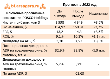 Ключевые прогнозные показатели POSCO Holdings (PKX), 2021