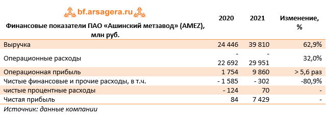 Финансовые показатели ПАО «Ашинский метзавод» (AMEZ), млн руб. (AMEZ), 2021
