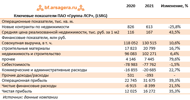Ключевые показатели ПАО «Группа ЛСР», (LSRG)  (LSRG), 2021