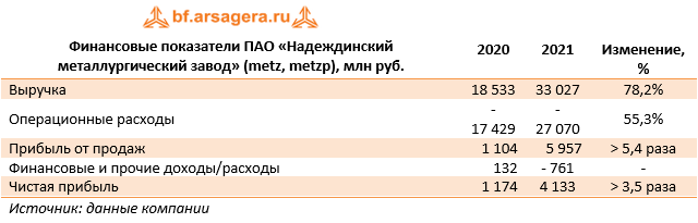 Финансовые показатели ПАО «Надеждинский металлургический завод» (metz,metzp), млн руб. (METZ), 2021