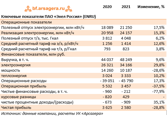Ключевые показатели ПАО «Энел Россия» (ENRU) (ENRU), 2021