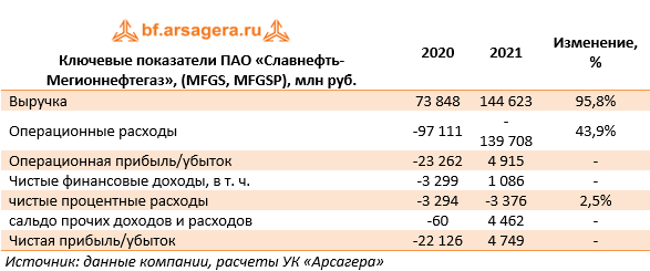 Ключевые показатели ПАО «Славнефть-Мегионнефтегаз», (MFGS, MFGSP), млн руб. (MFGS), 2021
