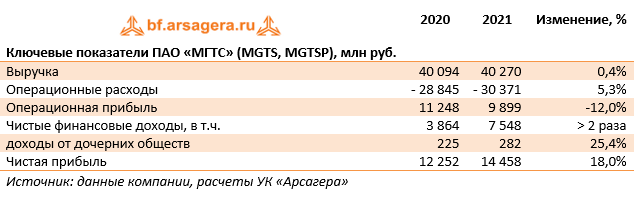 Ключевые показатели ПАО «МГТС» (MGTS,MGTSP), млн руб. (MGTS), 2021