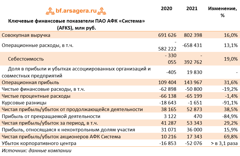 Ключевые финансовые показатели ПАО АФК «Система» (AFKS), млн руб.  (AFKS), 2021