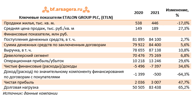 Ключевые показатели ETALON GROUP PLC, (ETLN) (ETLN), 2021