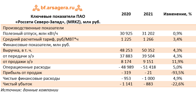 Ключевые показатели ПАО  (MRKZ), 2021
