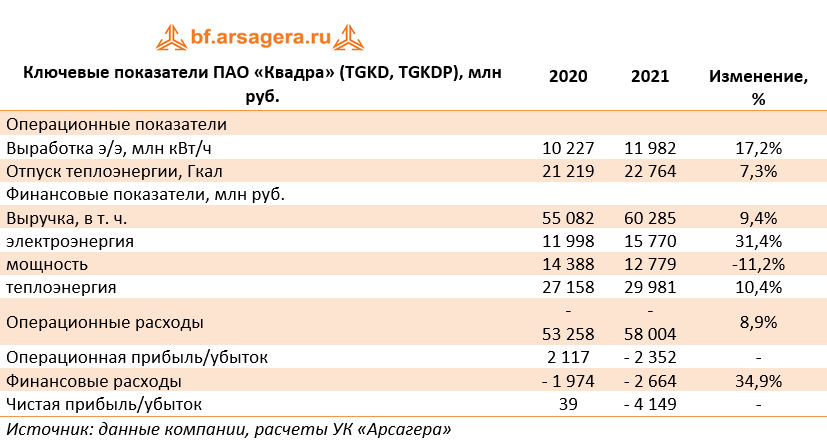 Ключевые показатели ПАО «Квадра» (TGKD, TGKDP), млн руб. (TGKD), 2021