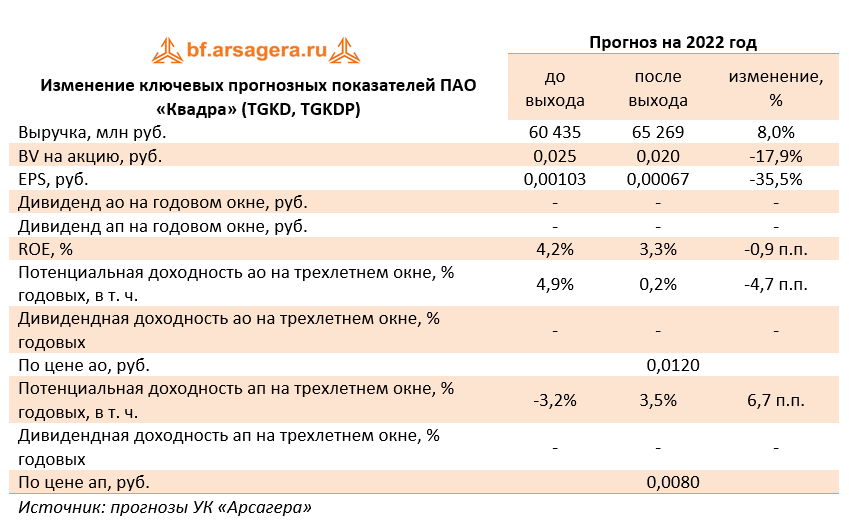 Изменение ключевых прогнозных показателей ПАО «Квадра» (TGKD, TGKDP) (TGKD), 2021