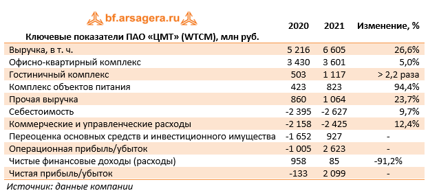 Ключевые показатели ПАО «ЦМТ» (WTCM), млн руб. (WTCM), 2021