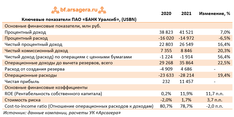 Ключевые показатели ПАО «БАНК Уралсиб», (USBN) (USBN), 2021