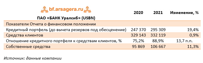 ПАО «БАНК Уралсиб» (USBN) (USBN), 2021
