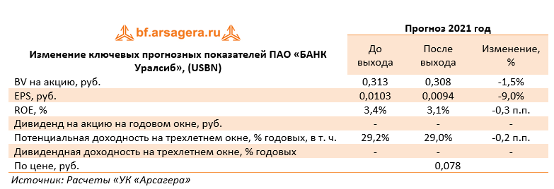 Изменение ключевых прогнозных показателей ПАО «БАНК Уралсиб», (USBN) (USBN), 2021