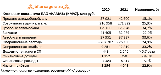 Ключевые показатели ПАО «КАМАЗ» (KMAZ), млн руб. (KMAZ), 2021