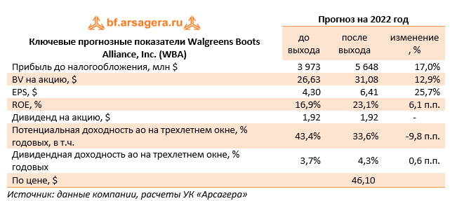 Ключевые прогнозные показатели Walgreens Boots Alliance, Inc. (WBA) (WBA), 1H
