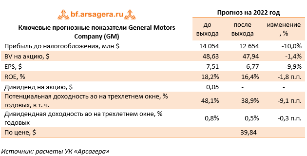 Ключевые прогнозные показатели General Motors Company (GM) (GM), 1Q2022