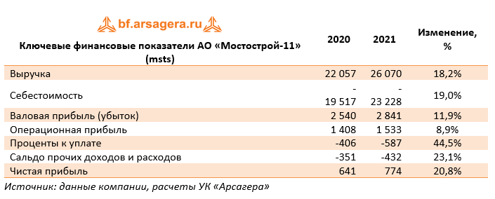 Ключевые финансовые показатели АО «Мостострой-11» (msts) (msts), 2021