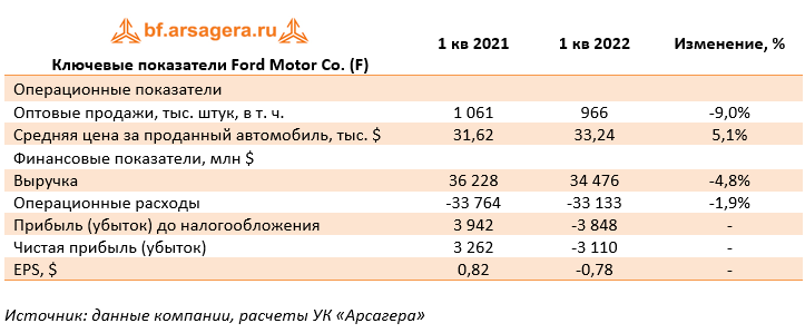 Ключевые показатели Ford Motor Co. (F) (F), 1Q2022