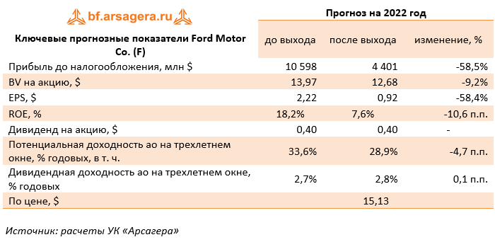 Ключевые прогнозные показатели Ford Motor Co. (F) (F), 1Q2022