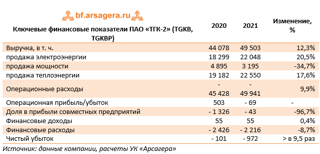 Ключевые финансовые показатели ПАО «ТГК-2» (TGKB, TGKBP) (TGKB), 2021