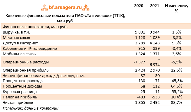 Ключевые финансовые показатели ПАО «Таттелеком» (TTLK), млн руб. (TTLK), 2021