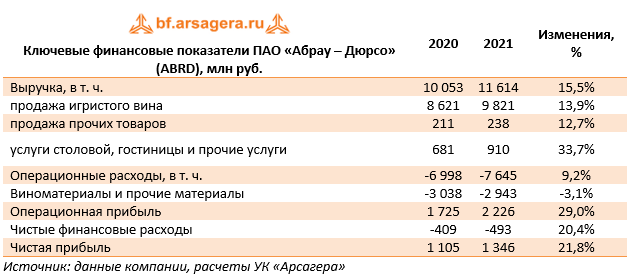 Ключевые финансовые показатели ПАО «Абрау – Дюрсо» (ABRD), млн руб. (ABRD), 2021