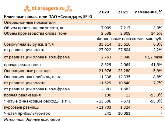 Ключевые показатели ПАО «Селигдар», SELG (SELG), 2021