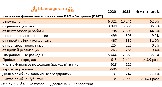 Ключевые финансовые показатели ПАО «Газпром» (GAZP) (GAZP), 2021