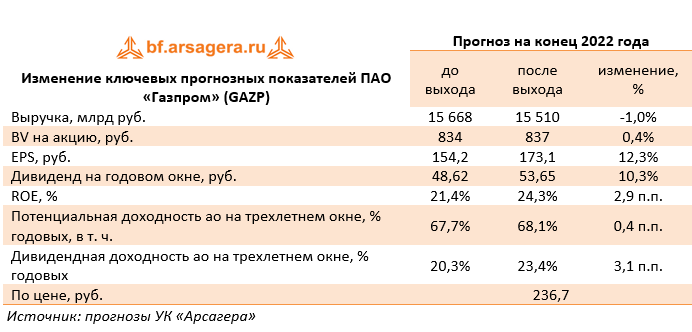 Изменение ключевых прогнозных показателей ПАО «Газпром» (GAZP) (GAZP), 2021