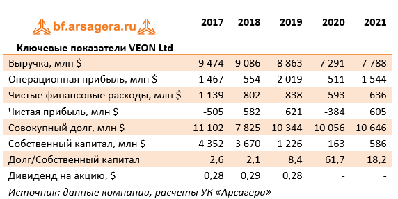 Ключевые показатели VEON Ltd (VEON), 2021