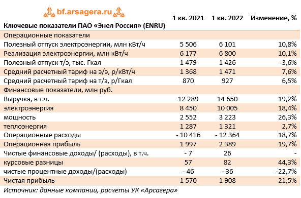 Ключевые показатели ПАО «Энел Россия» (ENRU) (ENRU), 1Q2022