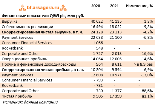 Финансовые показатели QIWI plc, млн руб. (QIWI), 2021