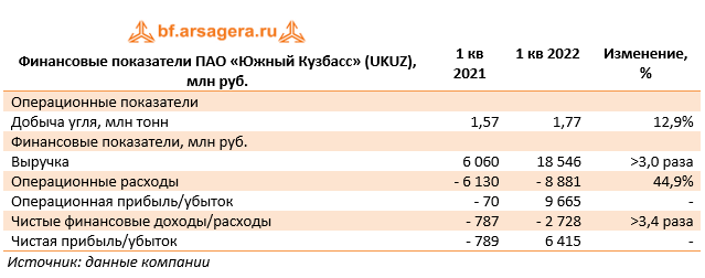 Финансовые показатели ПАО «Южный Кузбасс» (UKUZ),  (UKUZ), 1Q2022