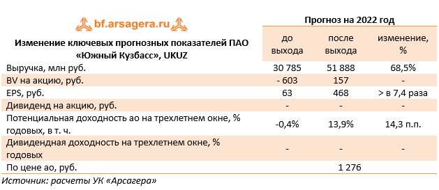 Изменение ключевых прогнозных показателей ПАО «Южный Кузбасс», UKUZ (UKUZ), 1Q2022