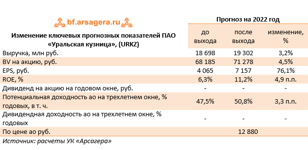 Изменение ключевых прогнозных показателей ПАО «Уральская кузница», (URKZ) (URKZ), 1Q2022