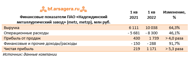 Финансовые показатели ПАО «Надеждинский металлургический завод» (metz, metzp), млн руб. (METZ), 1Q