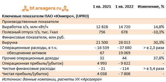 Ключевые показатели ПАО «Юнипро», (UPRO) (UPRO), 1Q2022