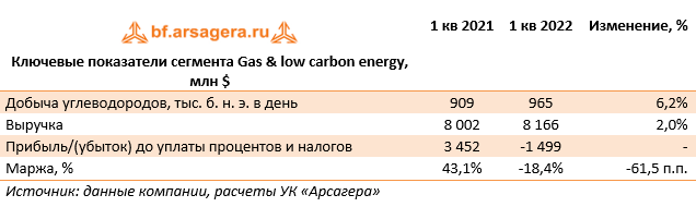 Ключевые показатели сегмента Gas & low carbon energy , млн $ (BP), 1Q2022