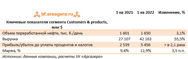 Ключевые показатели сегмента Customers & products, млн $ (BP), 1Q2022
