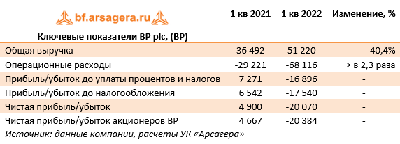 Ключевые показатели BP plc, (BP) (BP), 1Q2022