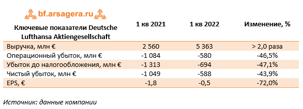 Ключевые показатели Deutsche Lufthansa Aktiengesellschaft (LHA.DE), 1Q2022