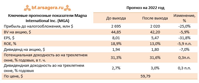 Ключевые прогнозные показатели Magna International Inc. (MGA) (MGA), 1Q2022