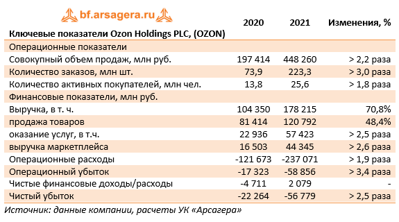 Ключевые показатели Ozon Holdings PLC, (OZON) (OZON), 2021