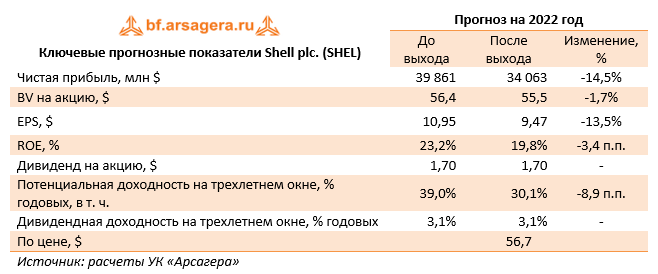 Ключевые прогнозные показатели Shell plc. (SHEL) (SHEL), 1Q2022
