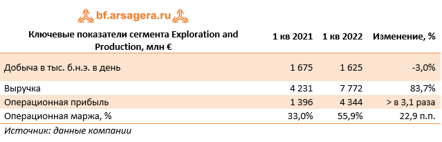 Ключевые показатели сегмента Exploration and Production, млн € (E), 1Q2022