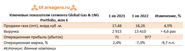 Ключевые показатели сегмента Global Gas & LNG Portfolio, млн € (E), 1Q2022